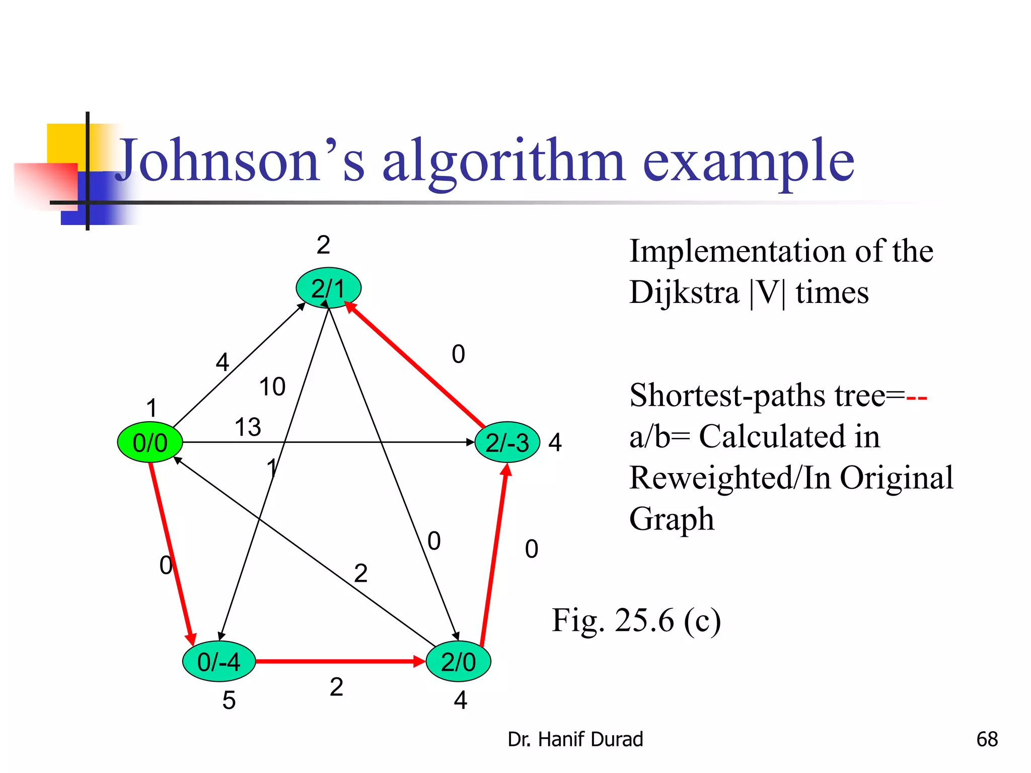 Johnson’s algorithm example
Implementation of the
Dijkstra |V| times
Shortest-paths tree=--
a/b= Calculated in
Reweighted/In Original
Graph
2/1
0/0 2/-3
0/-4 2/0
4
10
0
2
13
0
2
0 0
1
2
1
4
45
Fig. 25.6 (c)
Dr. Hanif Durad 68
 