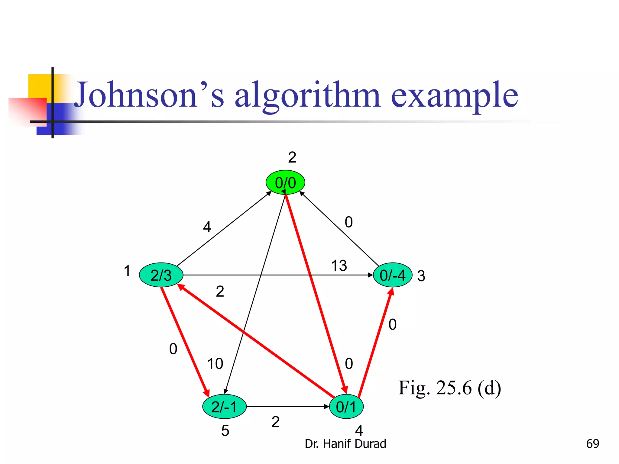 Johnson’s algorithm example
0/0
2/3 0/-4
2/-1 0/1
4
10
0
2
13
0
2
0
0
2
1 3
45
Fig. 25.6 (d)
Dr. Hanif Durad 69
 