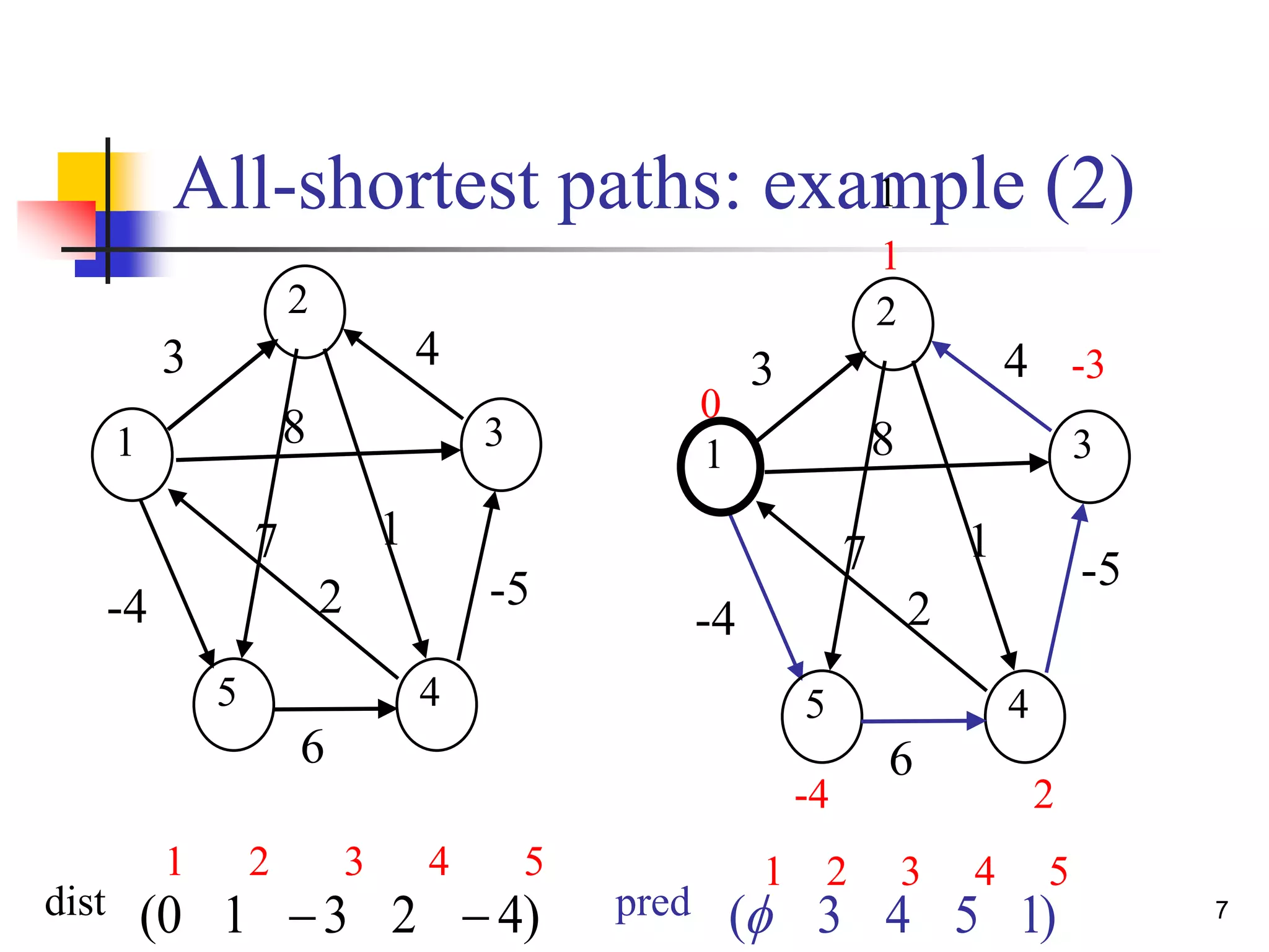 7
All-shortest paths: example (2)
2
31
5 4
6
7
2-4
1
8
3 4
-5
0
1
-3
-4 2
2
31
5 4
6
7
2-4
1
8
3 4
-5
)42310( 
1 2 3 4 5
dist )1543(
1 2 3 4 5
pred
1
 
