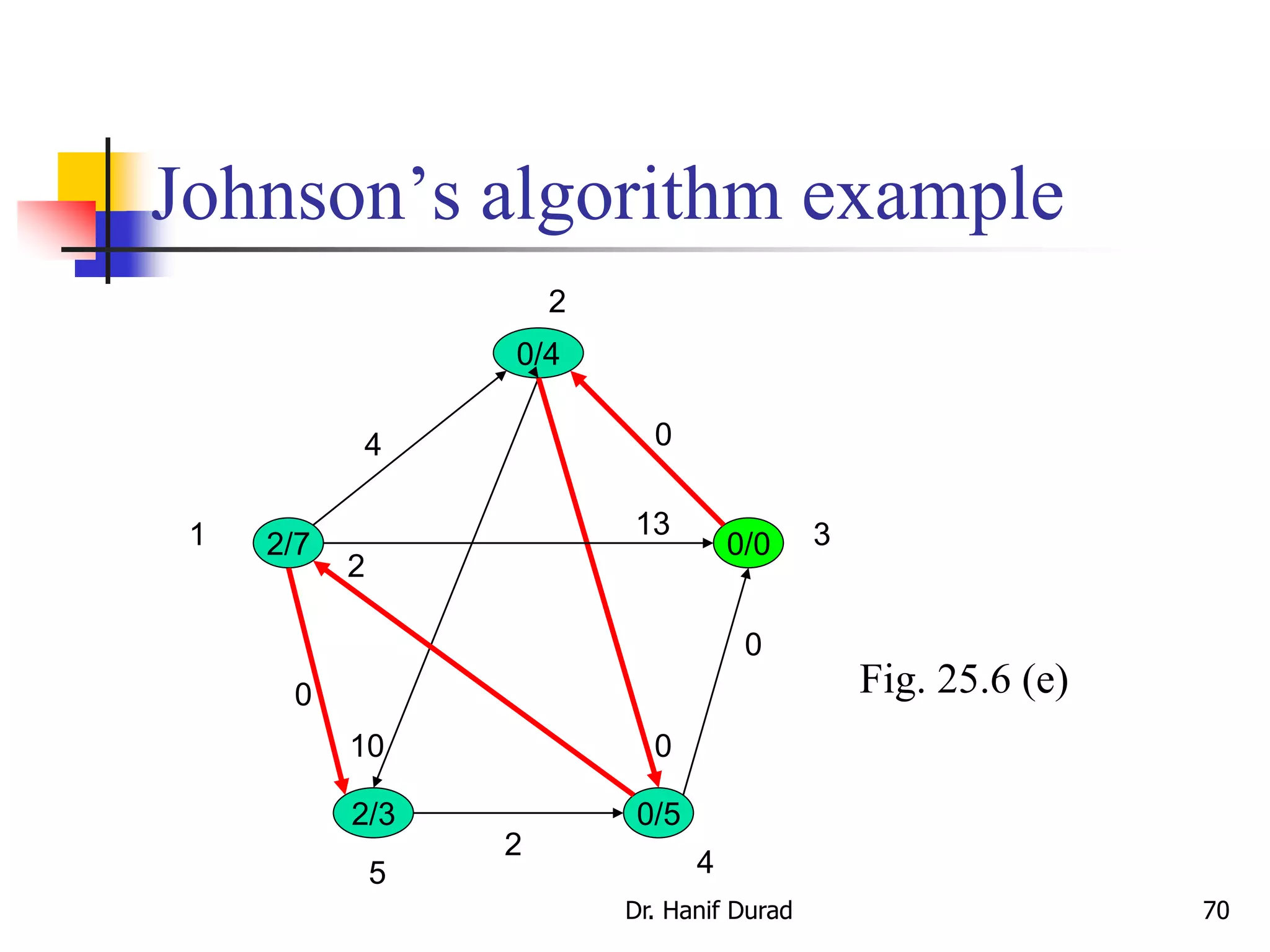 Johnson’s algorithm example
0/4
2/7 0/0
2/3 0/5
4
10
0
2
13
0
2
0
0
1
2
3
45
Fig. 25.6 (e)
Dr. Hanif Durad 70
 