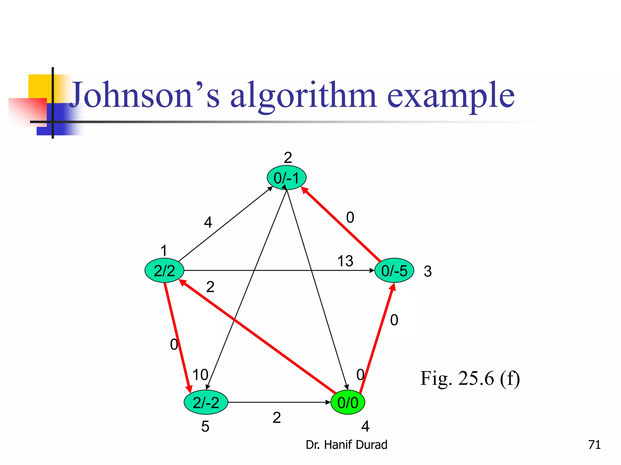 Johnson’s algorithm example
0/-1
2/2 0/-5
2/-2 0/0
4
10
0
2
13
0
2
0
0
1
2
3
45
Fig. 25.6 (f)
Dr. Hanif Durad 71
 
