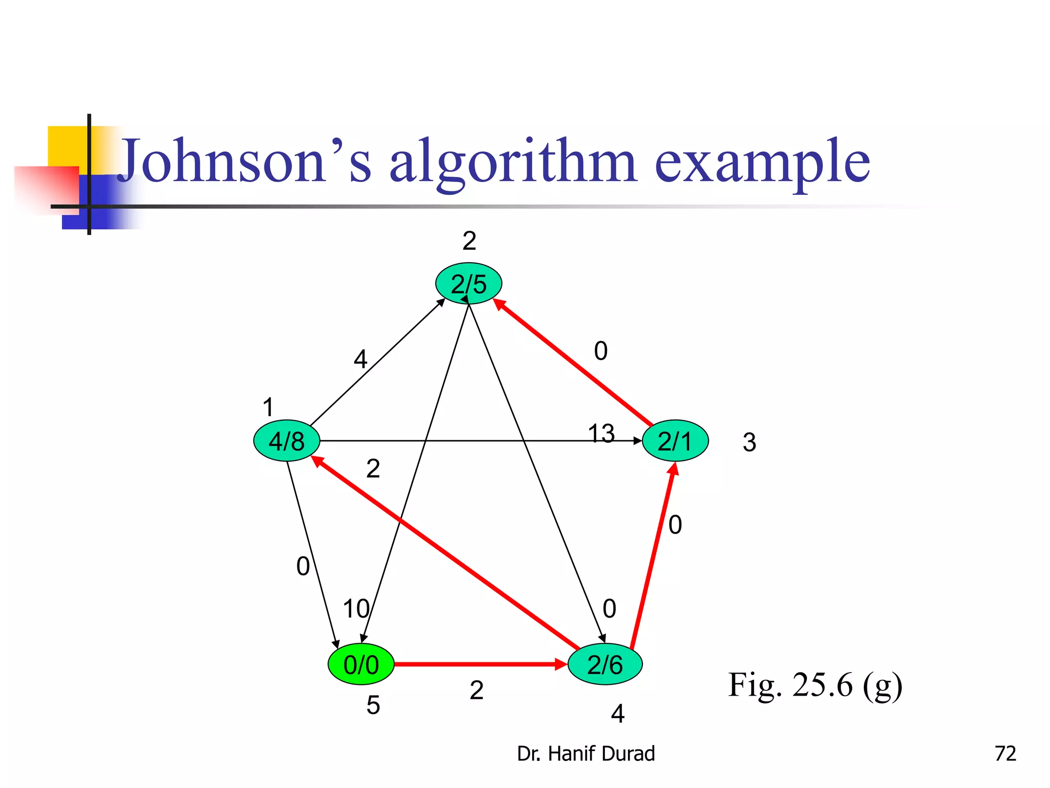 Johnson’s algorithm example
2/5
4/8 2/1
0/0 2/6
4
10
0
2
13
0
2
0
0
1
2
3
45
Fig. 25.6 (g)
Dr. Hanif Durad 72
 
