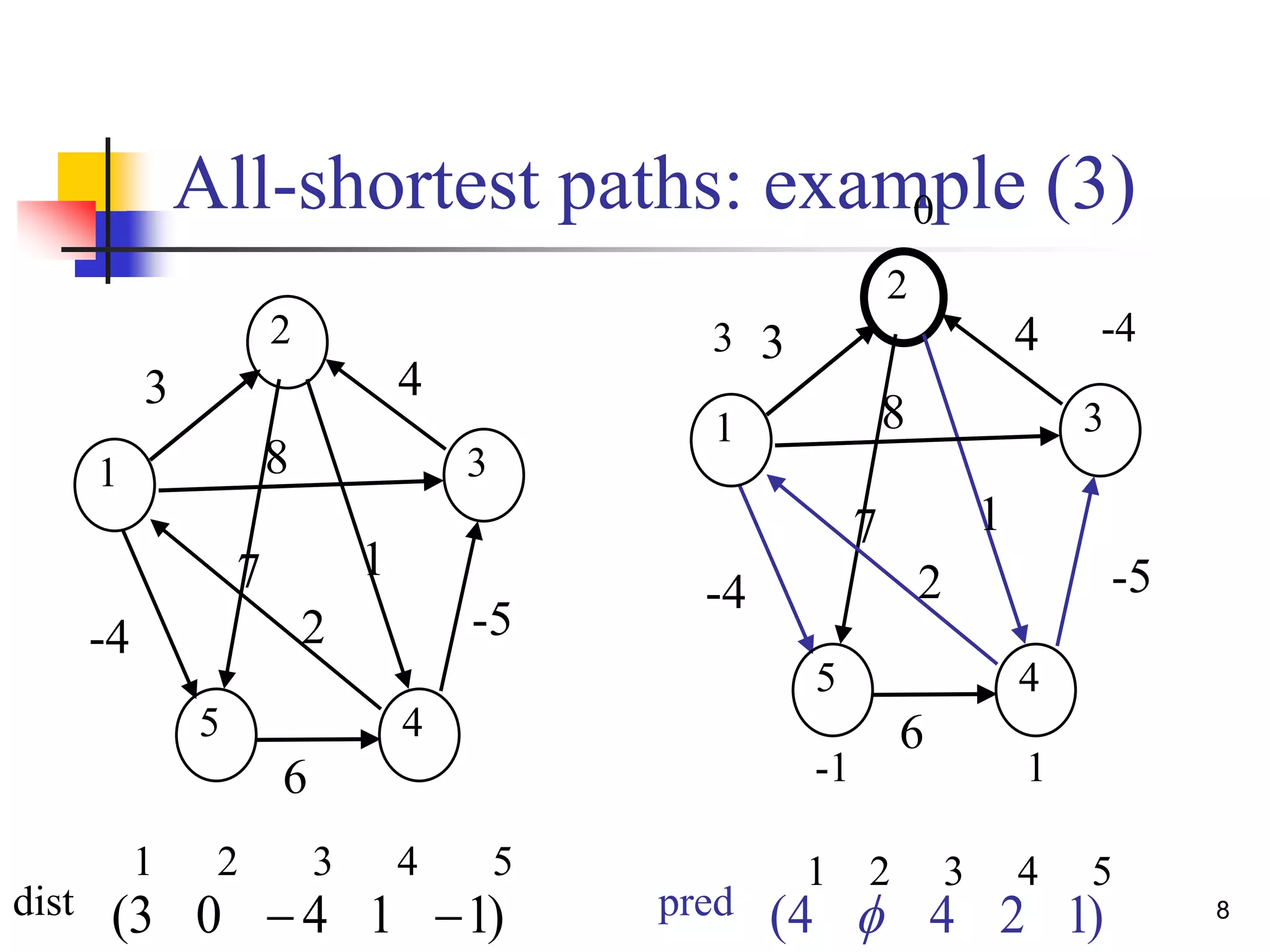 8
All-shortest paths: example (3)
2
31
5 4
6
7
2-4
1
8
3 4
-5
0
3 -4
1-1
2
31
5 4
6
7
2-4
1
8
3 4
-5
)11403( 
1 2 3 4 5
dist )1244( 
1 2 3 4 5
pred
 