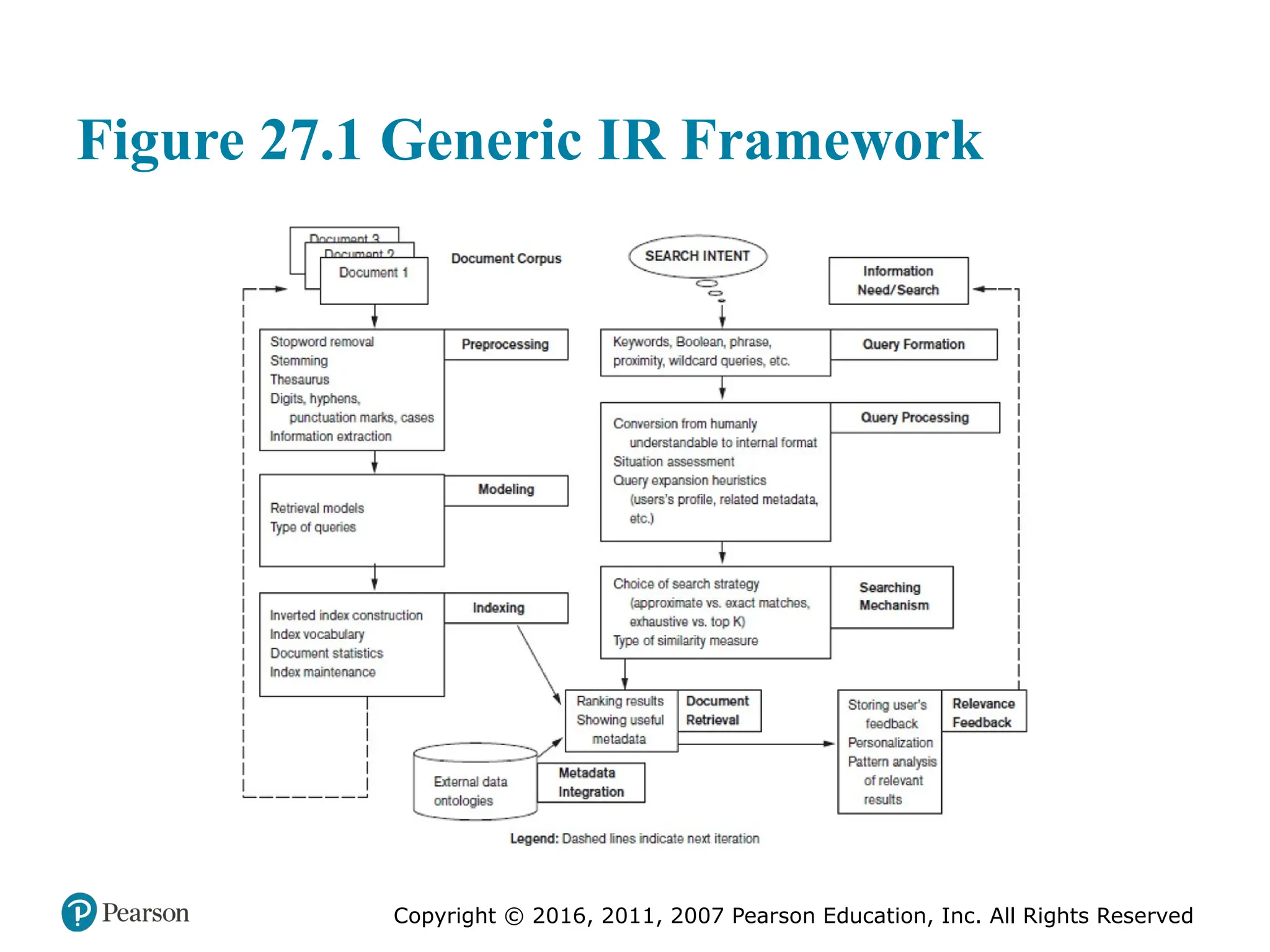 Copyright © 2016, 2011, 2007 Pearson Education, Inc. All Rights Reserved
Figure 27.1 Generic IR Framework
 