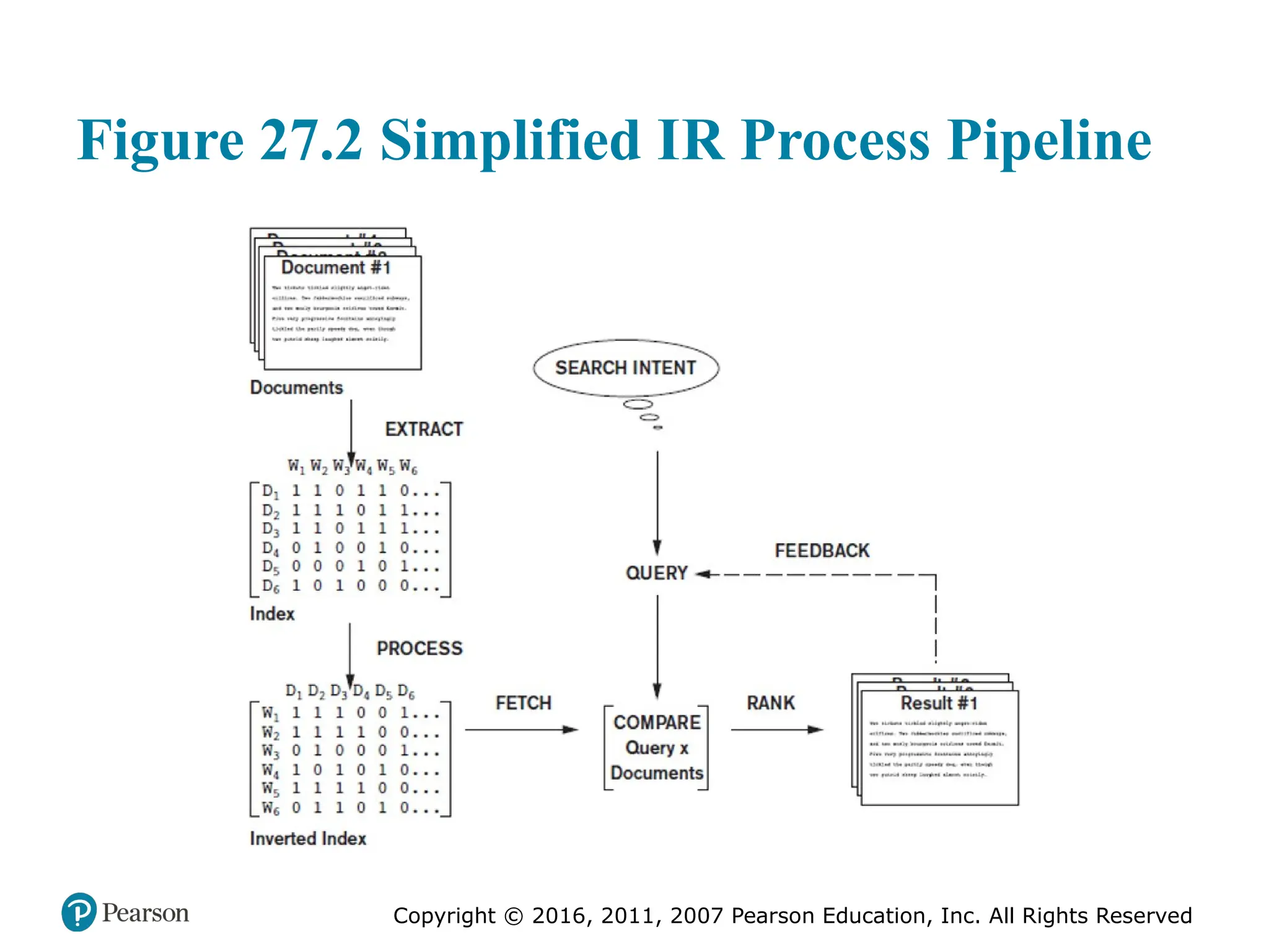 Copyright © 2016, 2011, 2007 Pearson Education, Inc. All Rights Reserved
Figure 27.2 Simplified IR Process Pipeline
 