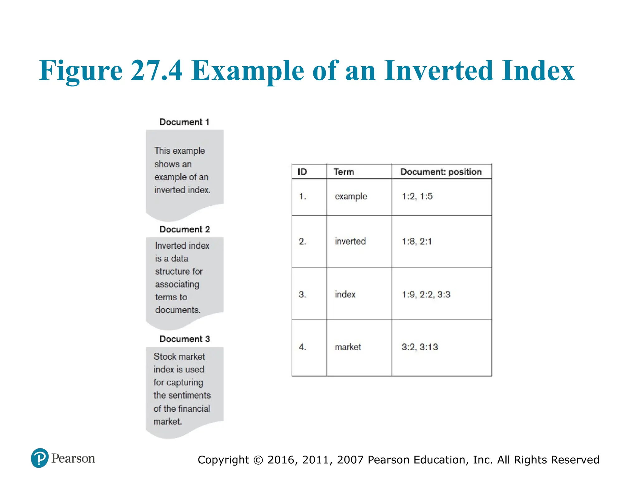 Copyright © 2016, 2011, 2007 Pearson Education, Inc. All Rights Reserved
Figure 27.4 Example of an Inverted Index
 