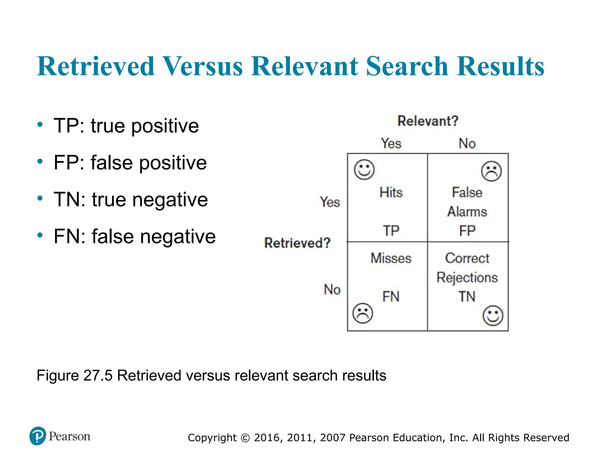 Copyright © 2016, 2011, 2007 Pearson Education, Inc. All Rights Reserved
Retrieved Versus Relevant Search Results
• TP: true positive
• FP: false positive
• TN: true negative
• FN: false negative
Figure 27.5 Retrieved versus relevant search results
 