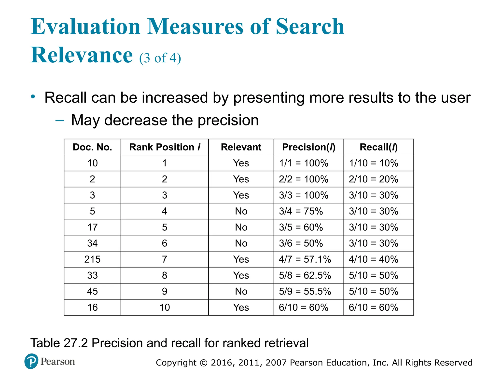 Copyright © 2016, 2011, 2007 Pearson Education, Inc. All Rights Reserved
Evaluation Measures of Search
Relevance (3 of 4)
• Recall can be increased by presenting more results to the user
– May decrease the precision
Doc. No. Rank Position i Relevant Precision(i) Recall(i)
10 1 Yes 1/1 = 100% 1/10 = 10%
2 2 Yes 2/2 = 100% 2/10 = 20%
3 3 Yes 3/3 = 100% 3/10 = 30%
5 4 No 3/4 = 75% 3/10 = 30%
17 5 No 3/5 = 60% 3/10 = 30%
34 6 No 3/6 = 50% 3/10 = 30%
215 7 Yes 4/7 = 57.1% 4/10 = 40%
33 8 Yes 5/8 = 62.5% 5/10 = 50%
45 9 No 5/9 = 55.5% 5/10 = 50%
16 10 Yes 6/10 = 60% 6/10 = 60%
Table 27.2 Precision and recall for ranked retrieval
 