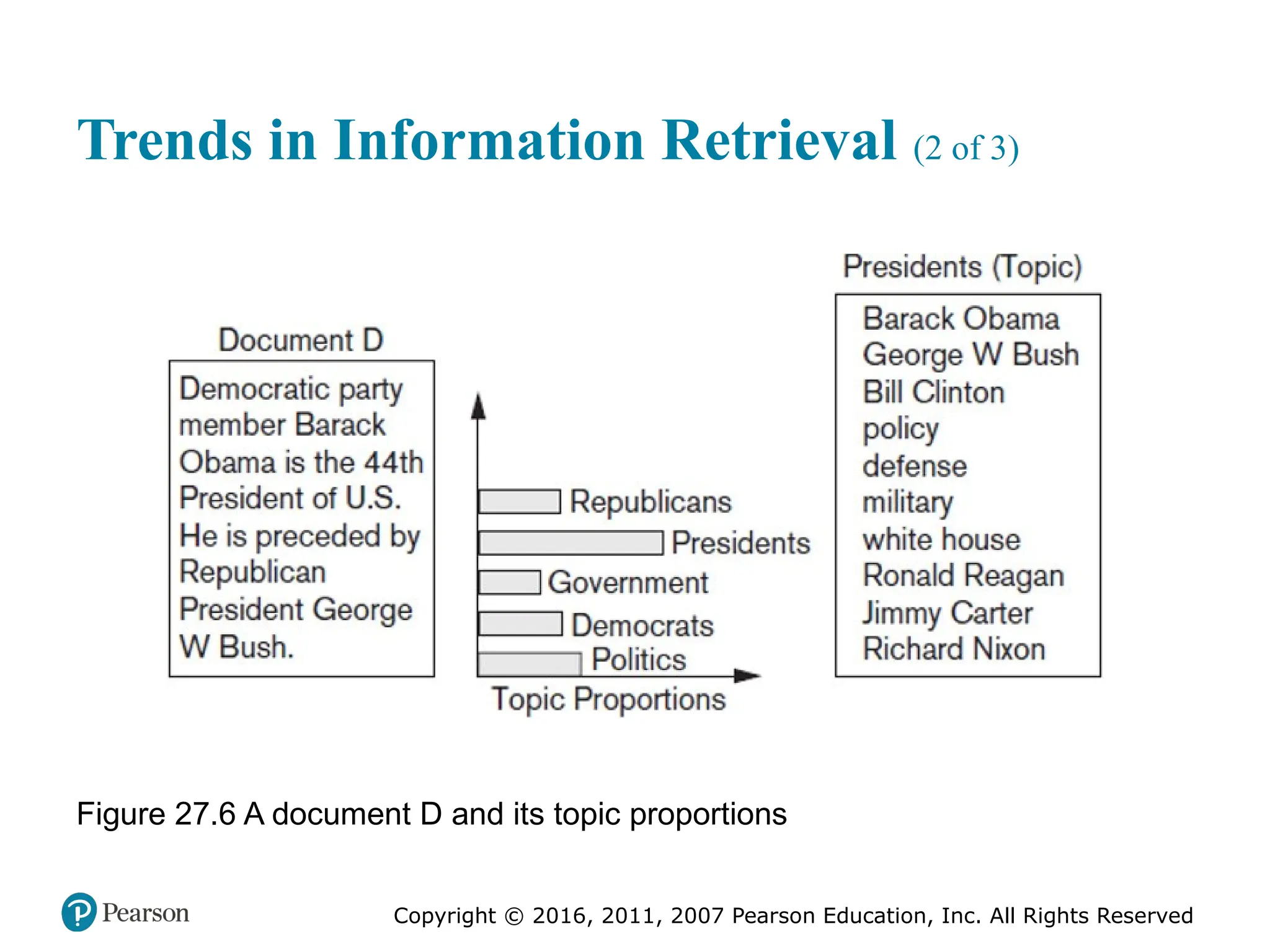 Copyright © 2016, 2011, 2007 Pearson Education, Inc. All Rights Reserved
Trends in Information Retrieval (2 of 3)
Figure 27.6 A document D and its topic proportions
 