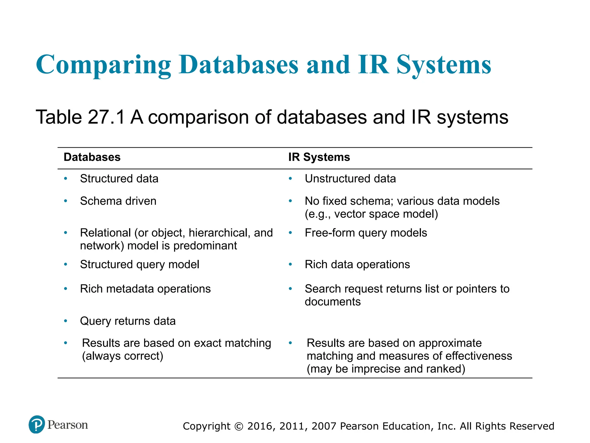 Copyright © 2016, 2011, 2007 Pearson Education, Inc. All Rights Reserved
Comparing Databases and IR Systems
Table 27.1 A comparison of databases and IR systems
Databases IR Systems
• Structured data • Unstructured data
• Schema driven • No fixed schema; various data models
(e.g., vector space model)
• Relational (or object, hierarchical, and
network) model is predominant
• Free-form query models
• Structured query model • Rich data operations
• Rich metadata operations • Search request returns list or pointers to
documents
• Query returns data Blank
• Results are based on exact matching
(always correct)
• Results are based on approximate
matching and measures of effectiveness
(may be imprecise and ranked)
 