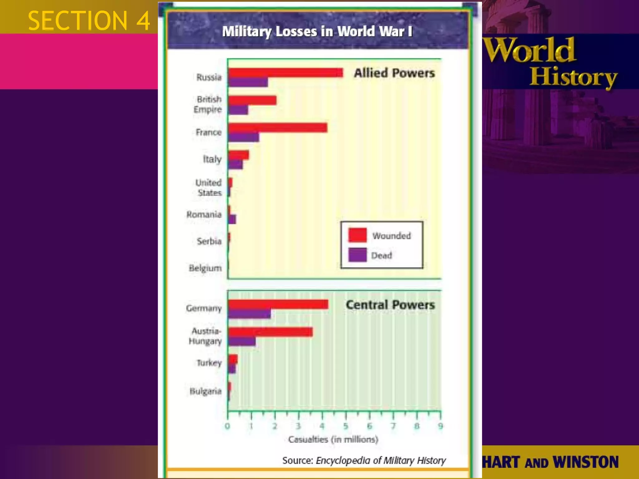 World War 1 - Chapter 27 Slides