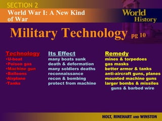 SECTION 2
World War I: A New Kind
of War

 Military Technology pg 10
Technology     Its Effect             Remedy
•U-boat        many boats sunk        mines & torpedoes
•Poison gas    death & deformation    gas masks
•Machine gun   many soldiers deaths   better armor & tanks
•Balloons      reconnaissance         anti-aircraft guns, planes
•Airplane      recon & bombing        mounted machine guns
•Tanks         protect from machine   larger bombs & missiles
                                         guns & barbed wire
 