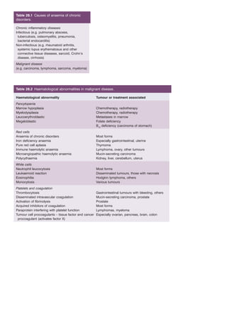 Table 28.1 Causes of anaemia of chronic 
disorders. 
Chronic inflammatory diseases 
Infectious (e.g. pulmonary abscess, 
tuberculosis, osteomyelitis, pneumonia, 
bacterial endocarditis) 
Non-infectious (e.g. rheumatoid arthritis, 
systemic lupus erythematosus and other 
connective tissue diseases, sarcoid, Crohn’s 
disease, cirrhosis) 
Malignant disease 
(e.g. carcinoma, lymphoma, sarcoma, myeloma) 
Table 28.2 Haematological abnormalities in malignant disease. 
Haematological abnormality Tumour or treatment associated 
Pancytopenia 
Marrow hypoplasia Chemotherapy, radiotherapy 
Myelodysplasia Chemotherapy, radiotherapy 
Leucoerythroblastic Metastases in marrow 
Megaloblastic Folate deficiency 
B12 deficiency (carcinoma of stomach) 
Red cells 
Anaemia of chronic disorders Most forms 
Iron deficiency anaemia Especially gastrointestinal, uterine 
Pure red cell aplasia Thymoma 
Immune haemolytic anaemia Lymphoma, ovary, other tumours 
Microangiopathic haemolytic anaemia Mucin-secreting carcinoma 
Polycythaemia Kidney, liver, cerebellum, uterus 
White cells 
Neutrophil leucocytosis Most forms 
Leukaemoid reaction Disseminated tumours, those with necrosis 
Eosinophilia Hodgkin lymphoma, others 
Monocytosis Various tumours 
Platelets and coagulation 
Thrombocytosis Gastrointestinal tumours with bleeding, others 
Disseminated intravascular coagulation Mucin-secreting carcinoma, prostate 
Activation of fibrinolysis Prostate 
Acquired inhibitors of coagulation Most forms 
Paraprotein interfering with platelet function Lymphomas, myeloma 
Tumour cell procoagulants – tissue factor and cancer 
Especially ovarian, pancreas, brain, colon 
procoagulant (activates factor X) 
 