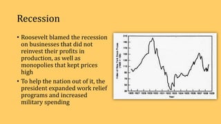 Recession
• Roosevelt blamed the recession
on businesses that did not
reinvest their profits in
production, as well as
monopolies that kept prices
high
• To help the nation out of it, the
president expanded work relief
programs and increased
military spending
 