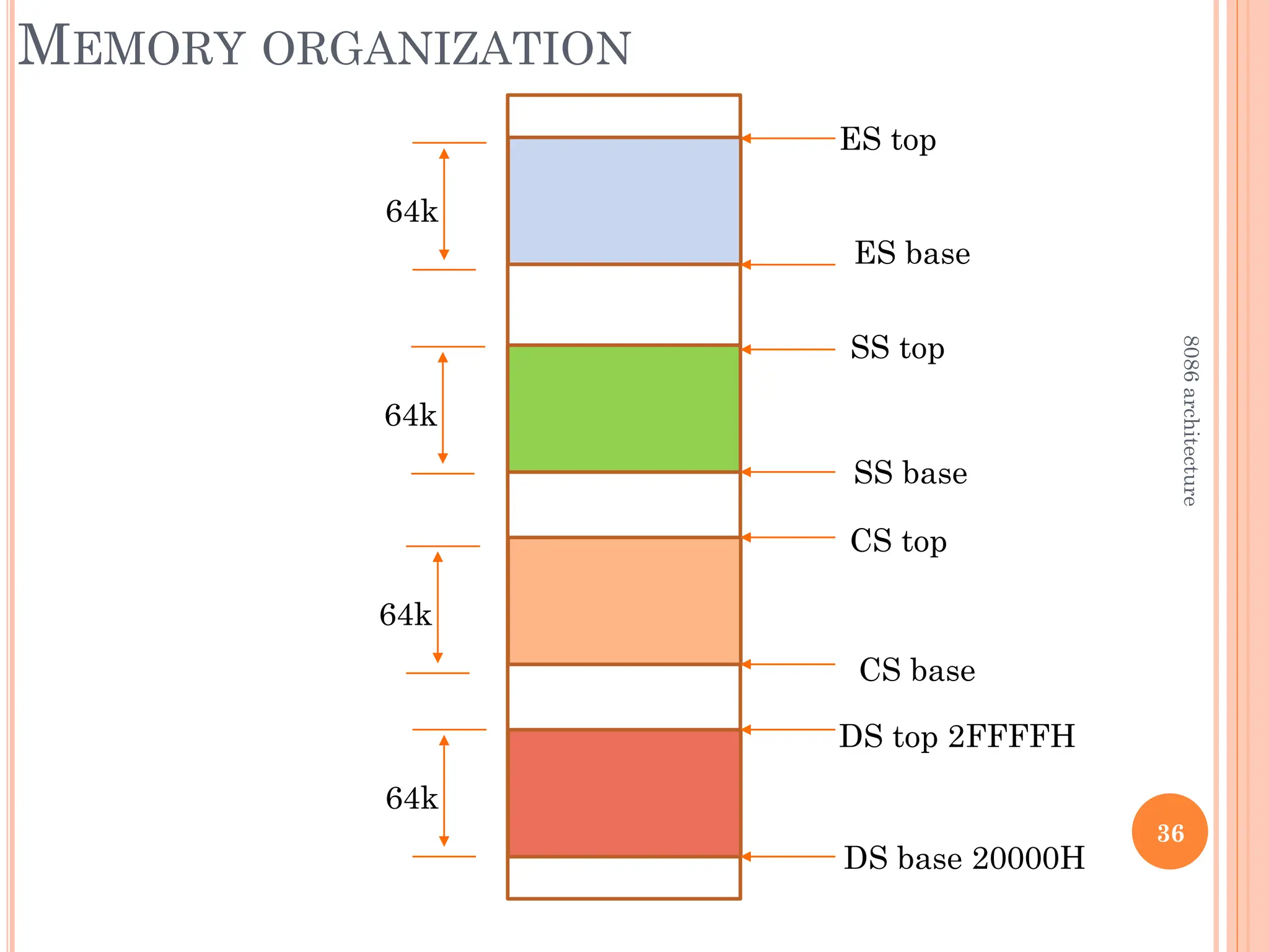 MEMORY ORGANIZATION
36
DS base 20000H
DS top 2FFFFH
CS base
CS top
SS base
SS top
ES base
ES top
64k
64k
64k
64k
8086
architecture
 