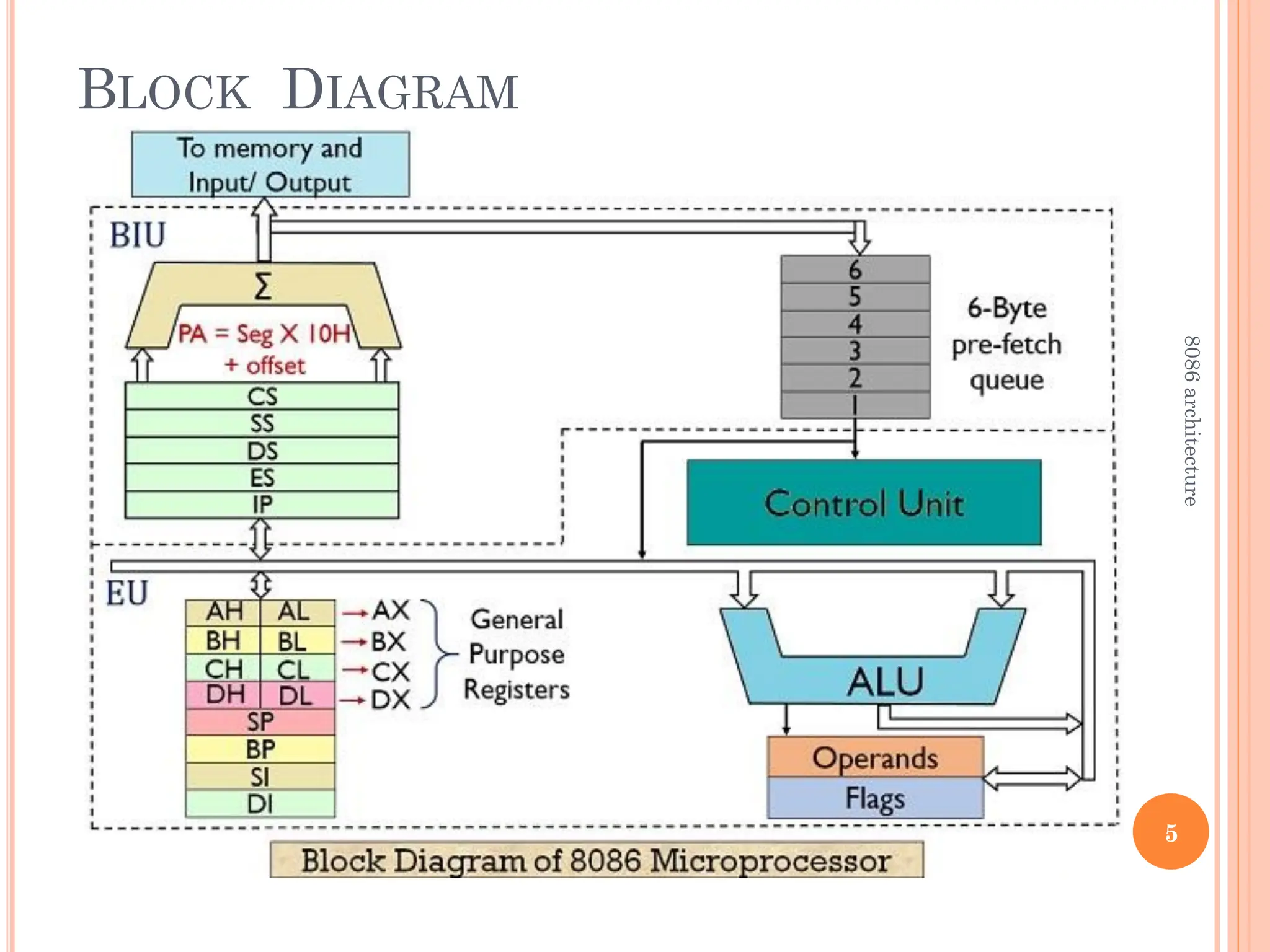 BLOCK DIAGRAM
5
8086
architecture
 