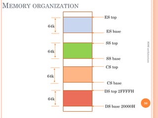 MEMORY ORGANIZATION
36
DS base 20000H
DS top 2FFFFH
CS base
CS top
SS base
SS top
ES base
ES top
64k
64k
64k
64k
8086
architecture
 