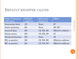 DEFAULT REGISTER VALUES
37
Type of memory
reference
Default
segment
Alternate
segments
offset
Instruction fetch CS None IP
Stack operation SS None SP, BP
General data DS CS, ES, SS Effective address
String source DS CS, ES, SS SI
String destination ES None DI
BX, as pointer DS CS, ES, SS Effective address
BP, as pointer SS CS, ES, SS Effective address
8086
architecture
 