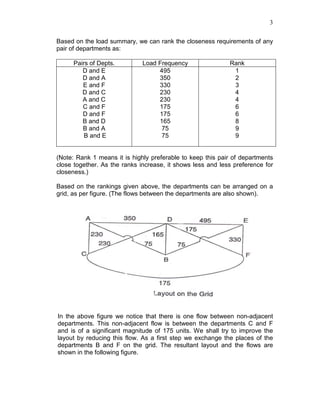 3
Based on the load summary, we can rank the closeness requirements of any
pair of departments as:
Pairs of Depts. Load Frequency Rank
D and E
D and A
E and F
D and C
A and C
C and F
D and F
B and D
B and A
B and E
495
350
330
230
230
175
175
165
75
75
1
2
3
4
4
6
6
8
9
9
(Note: Rank 1 means it is highly preferable to keep this pair of departments
close together. As the ranks increase, it shows less and less preference for
closeness.)
Based on the rankings given above, the departments can be arranged on a
grid, as per figure. (The flows between the departments are also shown).
In the above figure we notice that there is one flow between non-adjacent
departments. This non-adjacent flow is between the departments C and F
and is of a significant magnitude of 175 units. We shall try to improve the
layout by reducing this flow. As a first step we exchange the places of the
departments B and F on the grid. The resultant layout and the flows are
shown in the following figure.
 