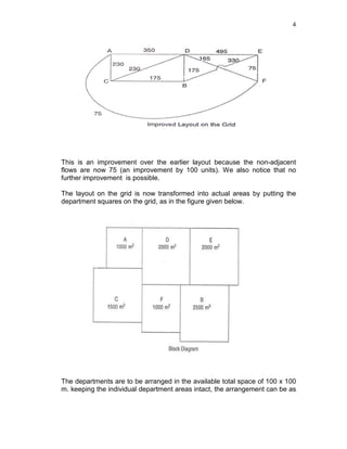 4
This is an improvement over the earlier layout because the non-adjacent
flows are now 75 (an improvement by 100 units). We also notice that no
further improvement is possible.
The layout on the grid is now transformed into actual areas by putting the
department squares on the grid, as in the figure given below.
The departments are to be arranged in the available total space of 100 x 100
m. keeping the individual department areas intact, the arrangement can be as
 