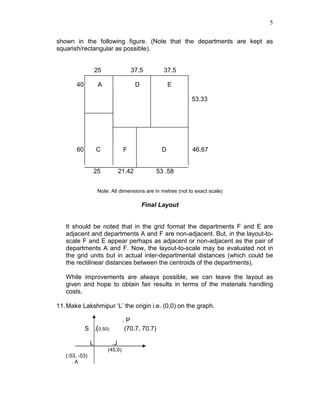5
shown in the following figure. (Note that the departments are kept as
squarish/rectangular as possible).
25 37.5 37.5
40 A D E
53.33
60 C F D 46.67
25 21.42 53 .58
Note: All dimensions are in metres (not to exact scale)
Final Layout
It should be noted that in the grid format the departments F and E are
adjacent and departments A and F are non-adjacent. But, in the layout-to-
scale F and E appear perhaps as adjacent or non-adjacent as the pair of
departments A and F. Now, the layout-to-scale may be evaluated not in
the grid units but in actual inter-departmental distances (which could be
the rectilinear distances between the centroids of the departments).
While improvements are always possible, we can leave the layout as
given and hope to obtain fair results in terms of the materials handling
costs.
11.Make Lakshmipur ‘L’ the origin i.e. (0,0) on the graph.
. P
S .(0,50) (70.7, 70.7)
L .J
(45,0)
(-53, -53)
. A
 