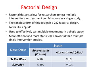 Factorial Design
• Factorial designs allow for researchers to test multiple
interventions or treatment combinations in a single study.
• The simplest form of this design is a 2x2 factorial design.
• Looks like a “grid”
• Used to effectively test multiple treatments in a single study.
• More efficient and more statistically powerful than multiple
single intervention studies.
Dose Cycle
Statin
Rosuvastatin
(Crestor)
Atorvastatin (Lipitor)
3x Per Week M LDL M LDL
Everyday M LDL M LDL
 