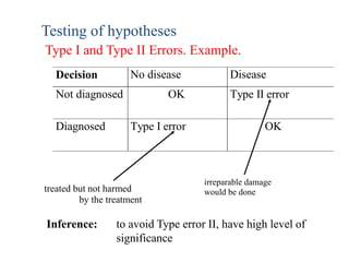 Testing of hypotheses
Type I and Type II Errors. Example.
Decision No disease Disease
Not diagnosed OK Type II error
Diagnosed Type I error OK
treated but not harmed
by the treatment
irreparable damage
would be done
Inference: to avoid Type error II, have high level of
significance
 