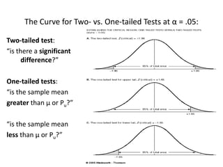 The Curve for Two- vs. One-tailed Tests at α = .05:
Two-tailed test:
“is there a significant
difference?”
One-tailed tests:
“is the sample mean
greater than µ or Pu?”
“is the sample mean
less than µ or Pu?”
 