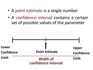 • A point estimate is a single number
• A confidence interval contains a certain
set of possible values of the parameter
Point Estimate
Lower
Confidence
Limit
Upper
Confidence
LimitWidth of
confidence interval
 