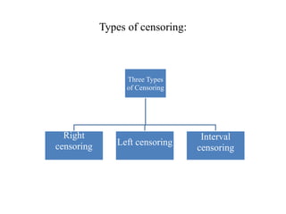 Types of censoring:
Three Types
of Censoring
Right
censoring Left censoring
Interval
censoring
 