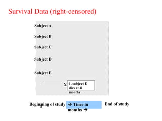 Beginning of study End of study Time in
months 
Subject B
Subject A
Subject C
Subject D
Subject E
Survival Data (right-censored)
1. subject E
dies at 4
months
X
0
 