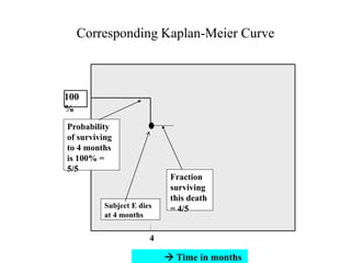 100
%
 Time in months
Corresponding Kaplan-Meier Curve
Probability
of surviving
to 4 months
is 100% =
5/5
Fraction
surviving
this death
= 4/5Subject E dies
at 4 months
4
 