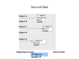 Beginning of study End of study
 Time in
months 
Subject B
Subject A
Subject C
Subject D
Subject E
Survival Data
2. subject
A drops out
after 6
months
1. subject E
dies at 4
months
X
3. subject C
dies at 7
months
X
 
