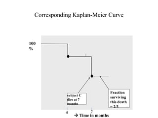 100
%
 Time in months
Corresponding Kaplan-Meier Curve
subject C
dies at 7
months
Fraction
surviving
this death
= 2/3
74
 