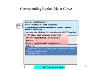 12
100
%
 Time in months
Corresponding Kaplan-Meier Curve
Rule from probability theory:
P(A&B)=P(A)*P(B) if A and B independent
In kaplan meier : intervals are defined by failures(2 intervals
leading to failures here).
P(surviving intervals 1 and 2)=P(surviving interval 1)*P(surviving
interval 2)
Product limit estimate of survival =
P(surviving interval 1/at-risk up to
failure 1) *
P(surviving interval 2/at-risk up to
failure 2)
= 4/5 * 2/3= .5333
0
The probability of surviving in the entire year, taking
into account censoring
= (4/5) (2/3) = 53%
 