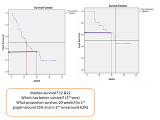Median survival? 12 &22
Which has better survival? (2nd one)
What proportion survives 20 weeks?(in 1st
graph=around 35% and in 2nd onearound 62%)
 