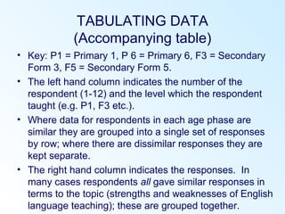 TABULATING DATA
(Accompanying table)
• Key: P1 = Primary 1, P 6 = Primary 6, F3 = Secondary
Form 3, F5 = Secondary Form 5.
• The left hand column indicates the number of the
respondent (1-12) and the level which the respondent
taught (e.g. P1, F3 etc.).
• Where data for respondents in each age phase are
similar they are grouped into a single set of responses
by row; where there are dissimilar responses they are
kept separate.
• The right hand column indicates the responses. In
many cases respondents all gave similar responses in
terms to the topic (strengths and weaknesses of English
language teaching); these are grouped together.
 