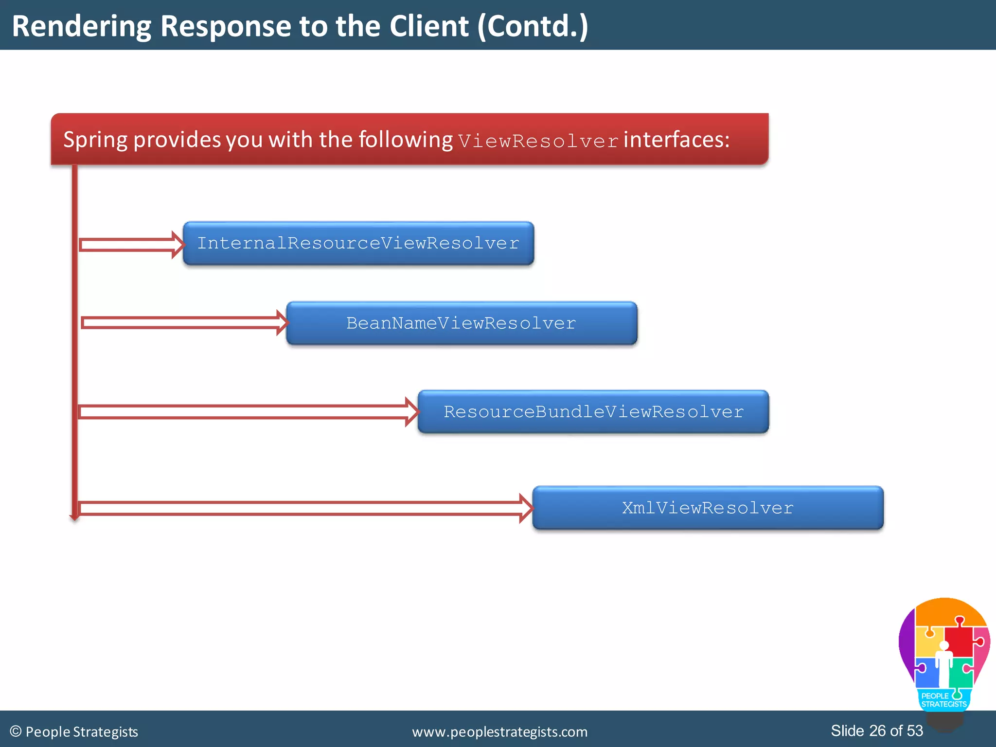 Slide 26 of 53© People Strategists www.peoplestrategists.com
Rendering Response to the Client (Contd.)
Spring provides you with the following ViewResolver interfaces:
InternalResourceViewResolver
BeanNameViewResolver
ResourceBundleViewResolver
XmlViewResolver
 