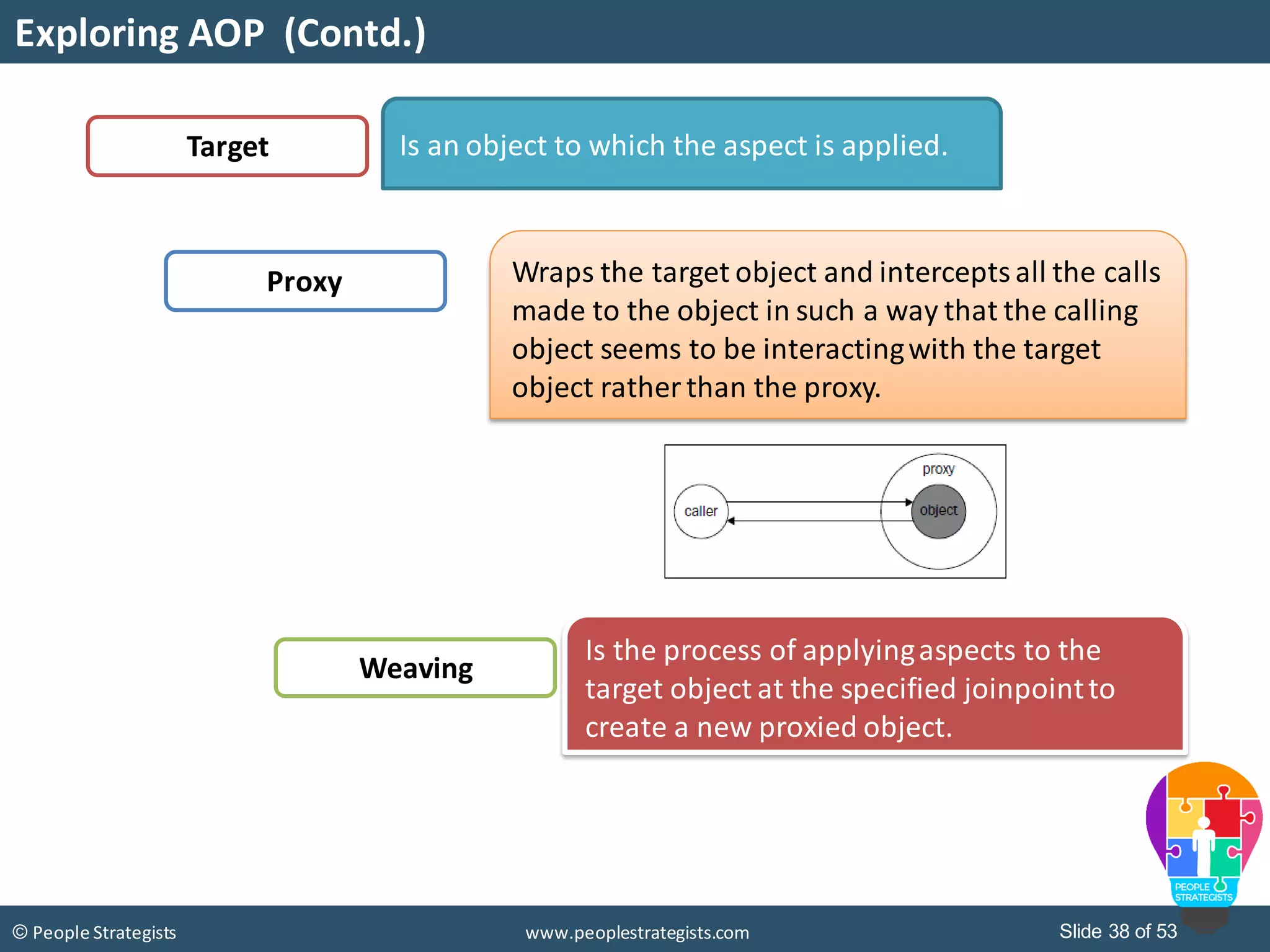 Slide 38 of 53© People Strategists www.peoplestrategists.com
Exploring AOP (Contd.)
Target
Proxy
Weaving
Is an object to which the aspect is applied.
Wraps the target object and interceptsall the calls
made to the object in such a way that the calling
object seems to be interactingwith the target
object rather than the proxy.
Is the process of applyingaspects to the
target object at the specified joinpointto
create a new proxied object.
 