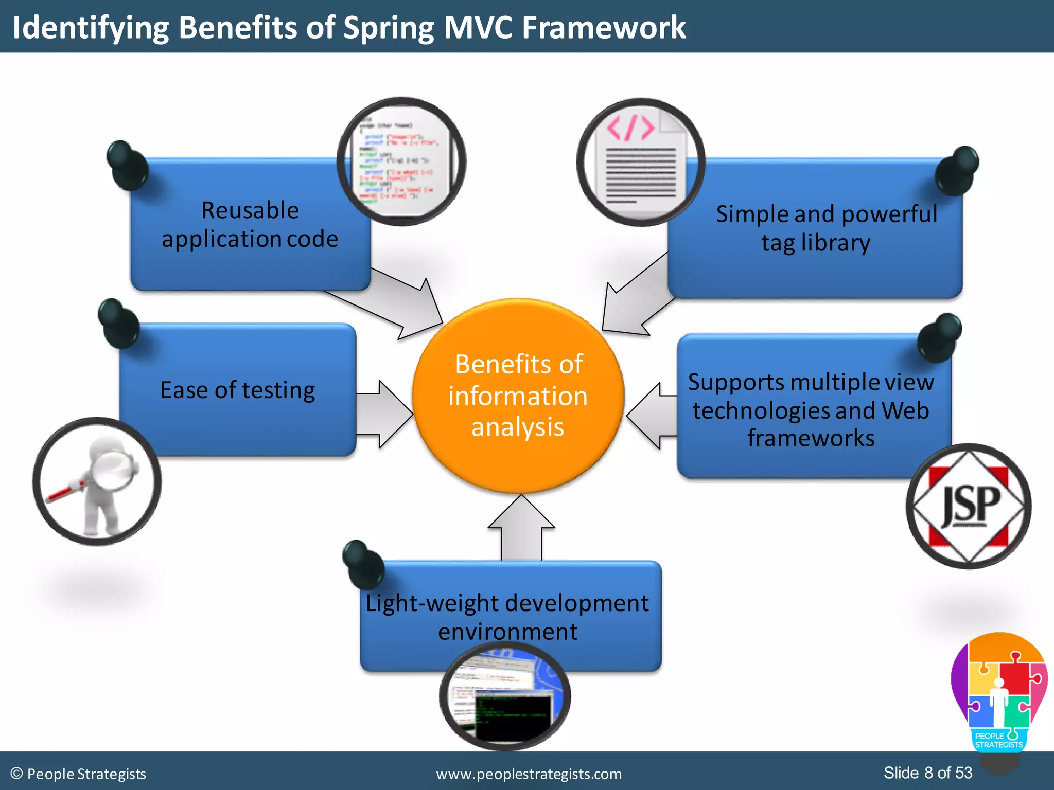 Slide 8 of 53© People Strategists www.peoplestrategists.com
Identifying Benefits of Spring MVC Framework
Benefits of
information
analysis
Simple and powerful
tag library
Supports multipleview
technologies and Web
frameworks
Light-weight development
environment
Ease of testing
Reusable
applicationcode
 
