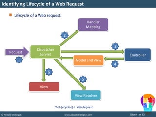 Slide 11 of 53© People Strategists www.peoplestrategists.com
Identifying Lifecycle of a Web Request
Lifecycle of a Web request:
The Lifecycle of a Web Request
Request
Dispatcher
Servlet
Handler
Mapping
Controller
Model and View
View Resolver
View
1
2
3
4
5
6
 