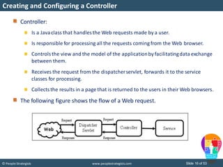 Slide 16 of 53© People Strategists www.peoplestrategists.com
Creating and Configuring a Controller
Controller:
Is a Javaclass that handles the Web requests made by a user.
Is responsible for processing all the requests coming from the Web browser.
Controls the view and the model of the applicationby facilitatingdata exchange
between them.
Receives the request from the dispatcherservlet, forwards it to the service
classes for processing.
Collectsthe results in a page that is returned to the users in their Web browsers.
The following figure shows the flow of a Web request.
 