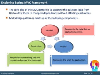 Slide 3 of 53© People Strategists www.peoplestrategists.com
The core idea of the MVC pattern is to separate the business logic from
UIs to allow them to change independently without affecting each other.
MVC design pattern is made up of the following components:
Exploring Spring MVC Framework
Represents the data that an
application persists.
Represents the UI of the application.
Responsible for receiving the user
request and passes it to the model.
 
