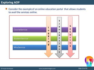 Slide 33 of 53© People Strategists www.peoplestrategists.com
Exploring AOP
Consider the exampleof an online education portal that allows students
to avail the services online.
StudentService
MiscService
CourseService
L
o
g
g
i
n
g
T
r
a
n
s
a
c
t
i
o
n
s
S
e
C
u
r
i
t
y
 