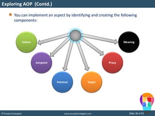 Slide 36 of 53© People Strategists www.peoplestrategists.com
Exploring AOP (Contd.)
You can implement an aspect by identifying and creating the following
components:
Advice
Joinpoint
Pointcut Target
Proxy
Weaving
 