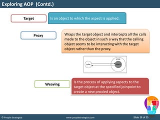 Slide 38 of 53© People Strategists www.peoplestrategists.com
Exploring AOP (Contd.)
Target
Proxy
Weaving
Is an object to which the aspect is applied.
Wraps the target object and interceptsall the calls
made to the object in such a way that the calling
object seems to be interactingwith the target
object rather than the proxy.
Is the process of applyingaspects to the
target object at the specified joinpointto
create a new proxied object.
 