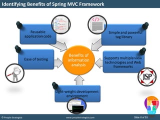 Slide 8 of 53© People Strategists www.peoplestrategists.com
Identifying Benefits of Spring MVC Framework
Benefits of
information
analysis
Simple and powerful
tag library
Supports multipleview
technologies and Web
frameworks
Light-weight development
environment
Ease of testing
Reusable
applicationcode
 