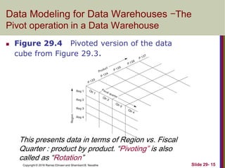 Copyright © 2016 Ramez Elmasri and Shamkant B. Navathe Slide 29- 15
Data Modeling for Data Warehouses -The
Pivot operation in a Data Warehouse
 Figure 29.4 Pivoted version of the data
cube from Figure 29.3.
This presents data in terms of Region vs. Fiscal
Quarter : product by product. “Pivoting” is also
called as “Rotation”
 