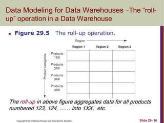 Copyright © 2016 Ramez Elmasri and Shamkant B. Navathe Slide 29- 16
Data Modeling for Data Warehouses -The “roll-
up” operation in a Data Warehouse
 Figure 29.5 The roll-up operation.
The roll-up in above figure aggregates data for all products
numbered 123, 124, …… into 1XX, etc.
 