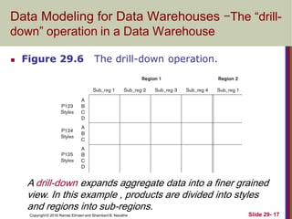 Copyright © 2016 Ramez Elmasri and Shamkant B. Navathe Slide 29- 17
Data Modeling for Data Warehouses -The “drill-
down” operation in a Data Warehouse
 Figure 29.6 The drill-down operation.
A drill-down expands aggregate data into a finer grained
view. In this example , products are divided into styles
and regions into sub-regions.
 